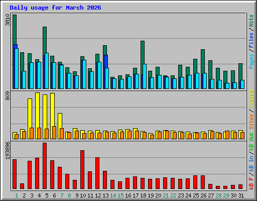 Daily usage for March 2026