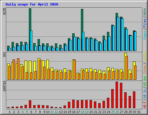 Daily usage for April 2026