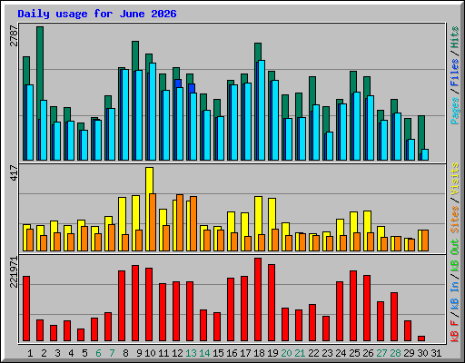 Daily usage for June 2026