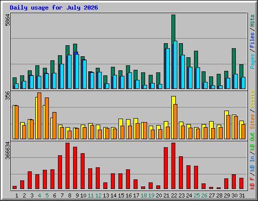 Daily usage for July 2026