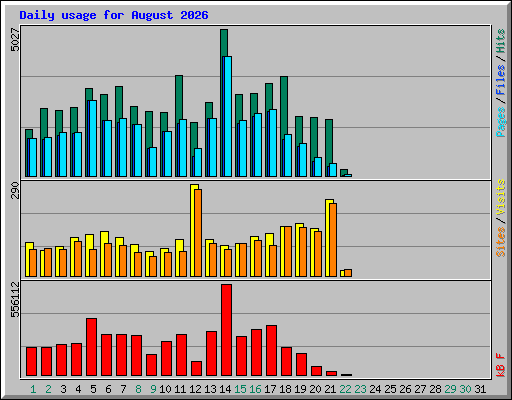 Daily usage for August 2026